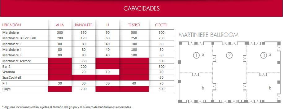 Capacidades de Locaciones