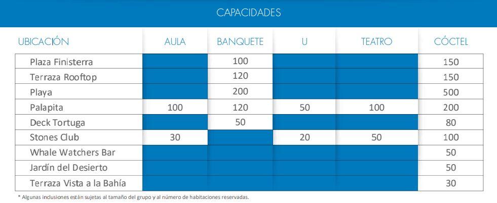 Capacidades de Locaciones